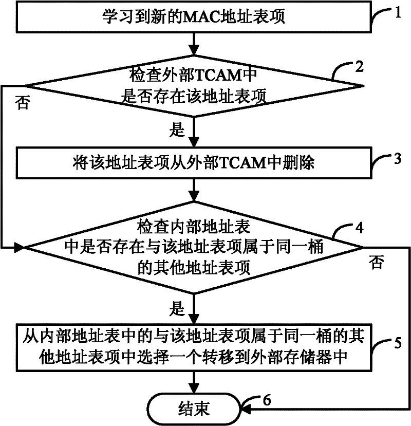 Updating method, device and network equipment of media access control address table