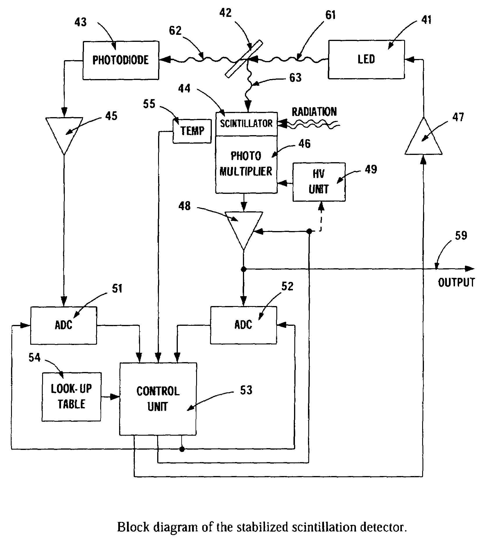 Stabilized scintillation detector for radiation spectroscopy and method