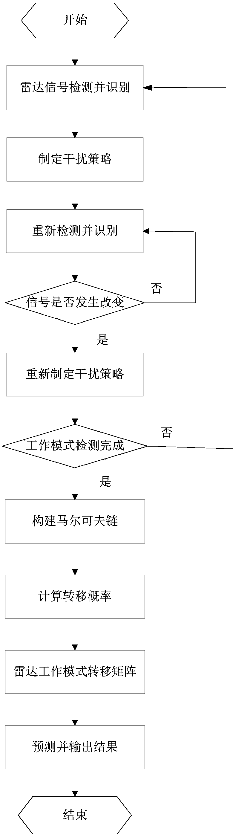 Cognitive interference method based on Markov process decision