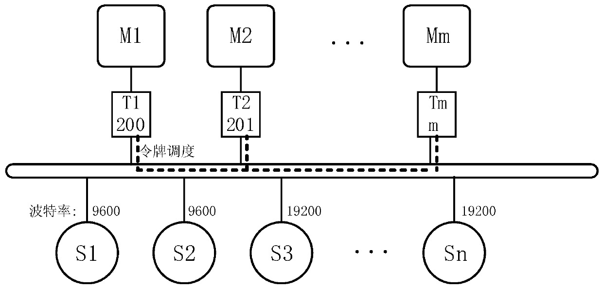 multi-master-station token scheduling device, communication method and system based on MODBUS
