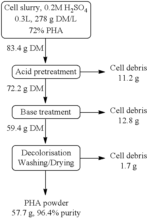 Using cell debris generated from pha recovery for enhanced cell growth and biopolyester formation