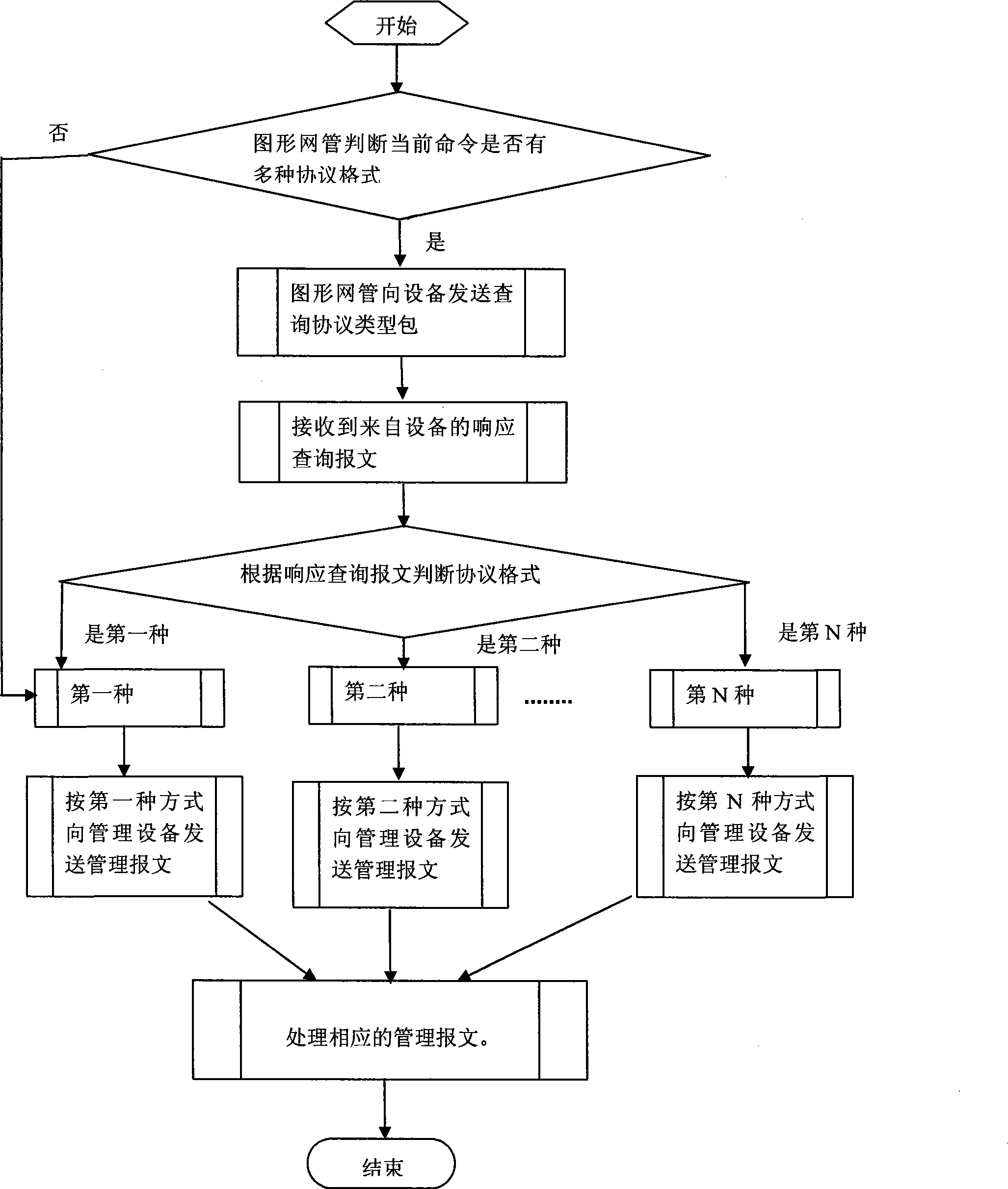 Compatible management method for graphic network manager and equipment software