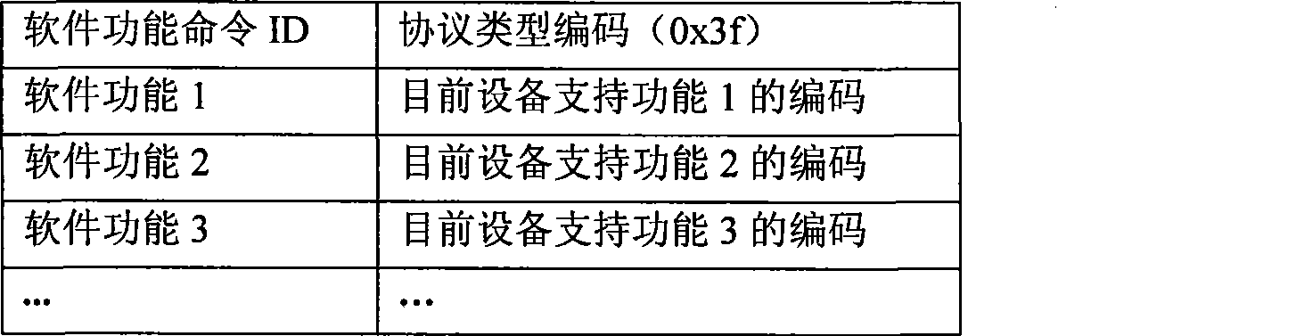 Compatible management method for graphic network manager and equipment software