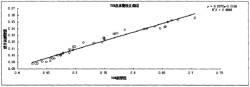 Soil moisture content detection method based on TDR (time domain reflectometry)