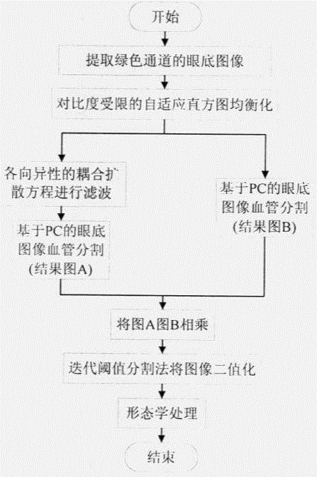 Fundus image vascular segmentation method based on phase congruency