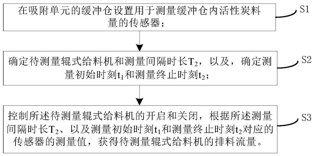 Activated carbon flue gas purification system and its roller feeder discharge flow measurement method