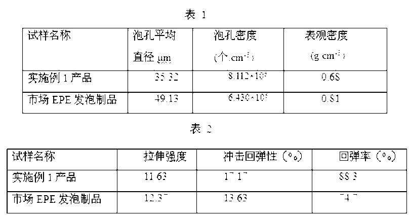 High-elasticity low-density polyethylene foaming composite material and preparation method thereof