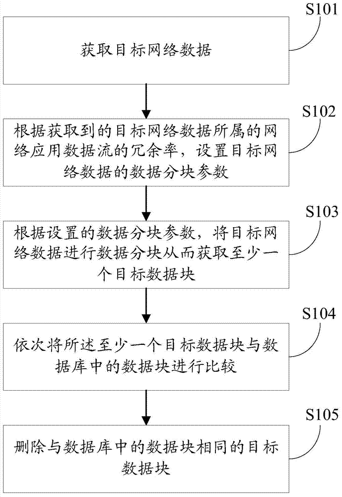 Data compression method, equipment and system