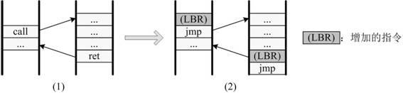 A defense method of stack buffer overflow attack based on lbr
