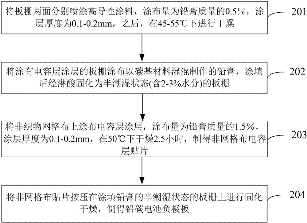 Lead carbon battery, lead carbon battery negative pole plate and preparation method of lead carbon battery negative pole plate