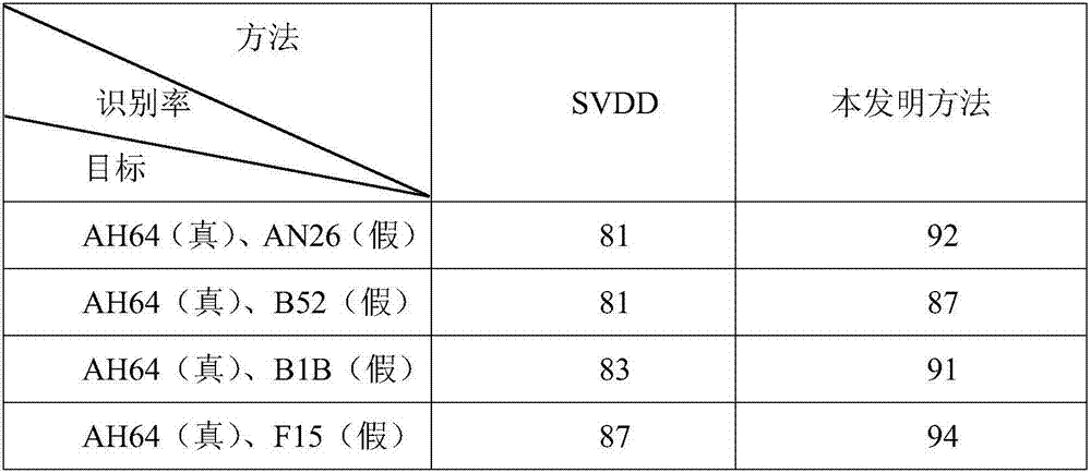SVDD radar target one-dimensional distance image identification method based on density weight and hybrid kernel function