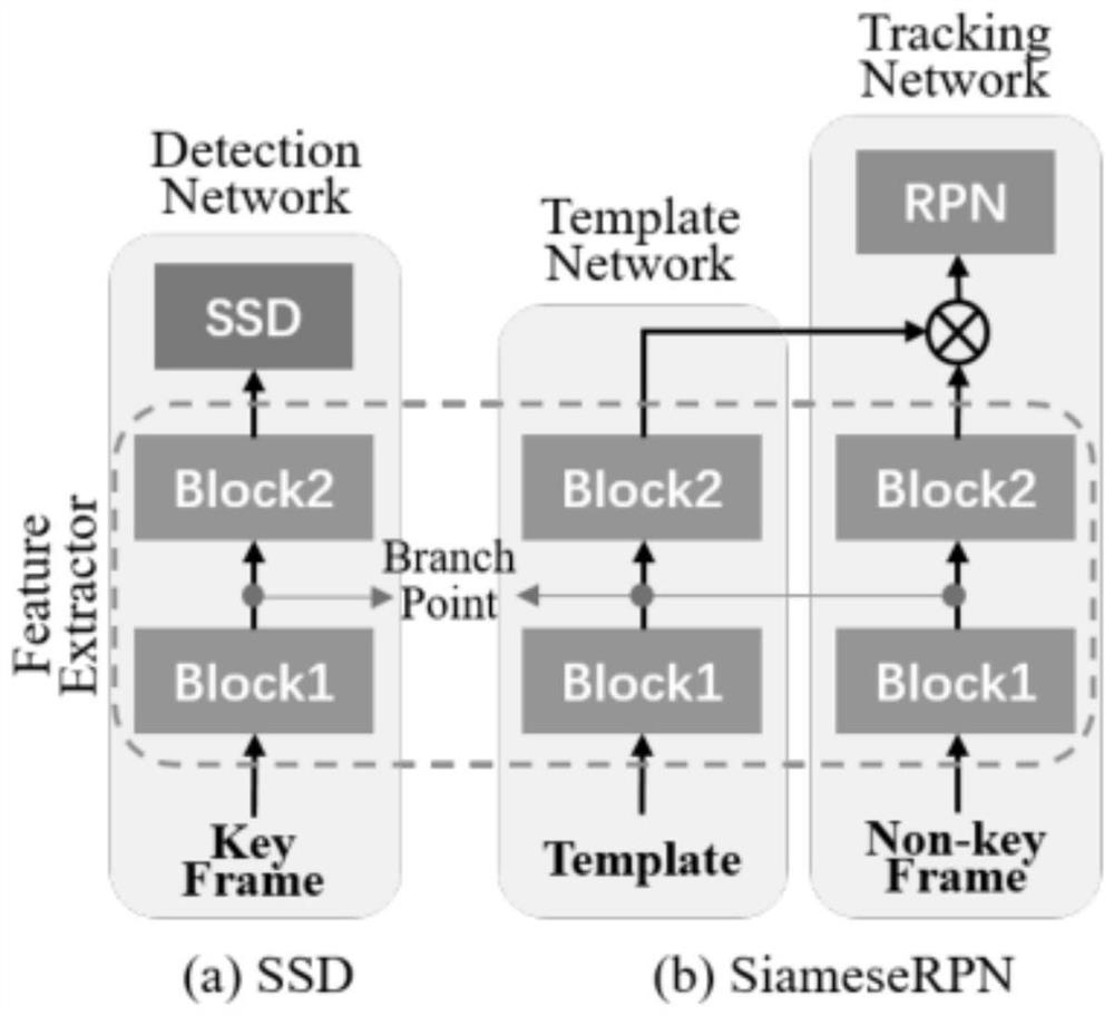 Edge cloud collaborative deep learning target detection method based on target tracking acceleration
