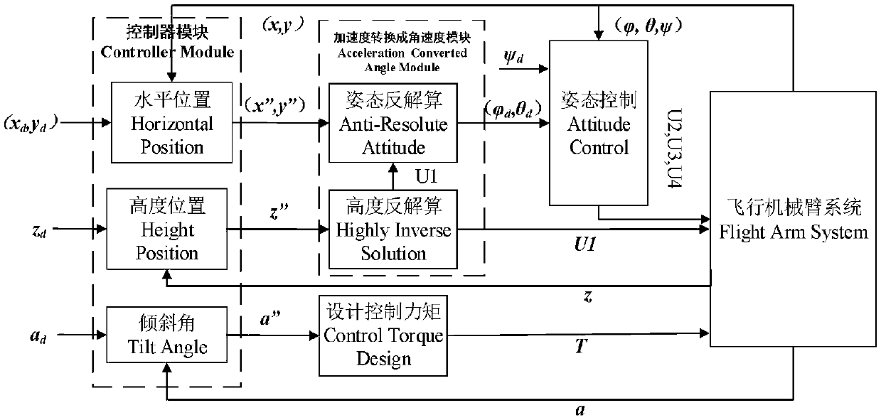 Flying robot arm based on sliding mode PID (proportion integration differentiation) control