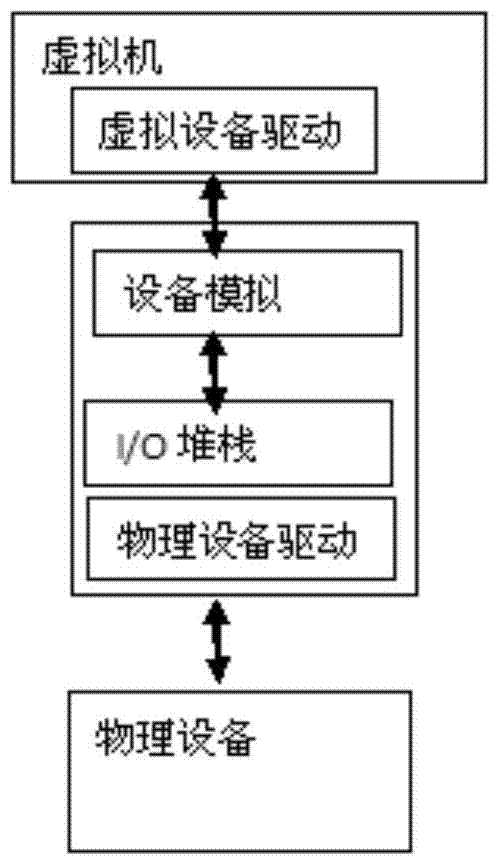 Device direction connection method applied to virtual machine