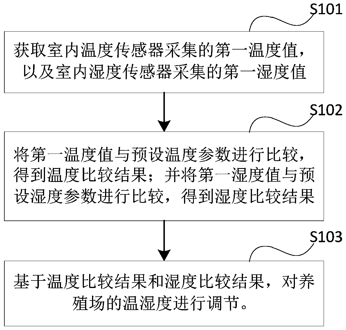 Method, system and equipment for controlling temperature and humidity of farm