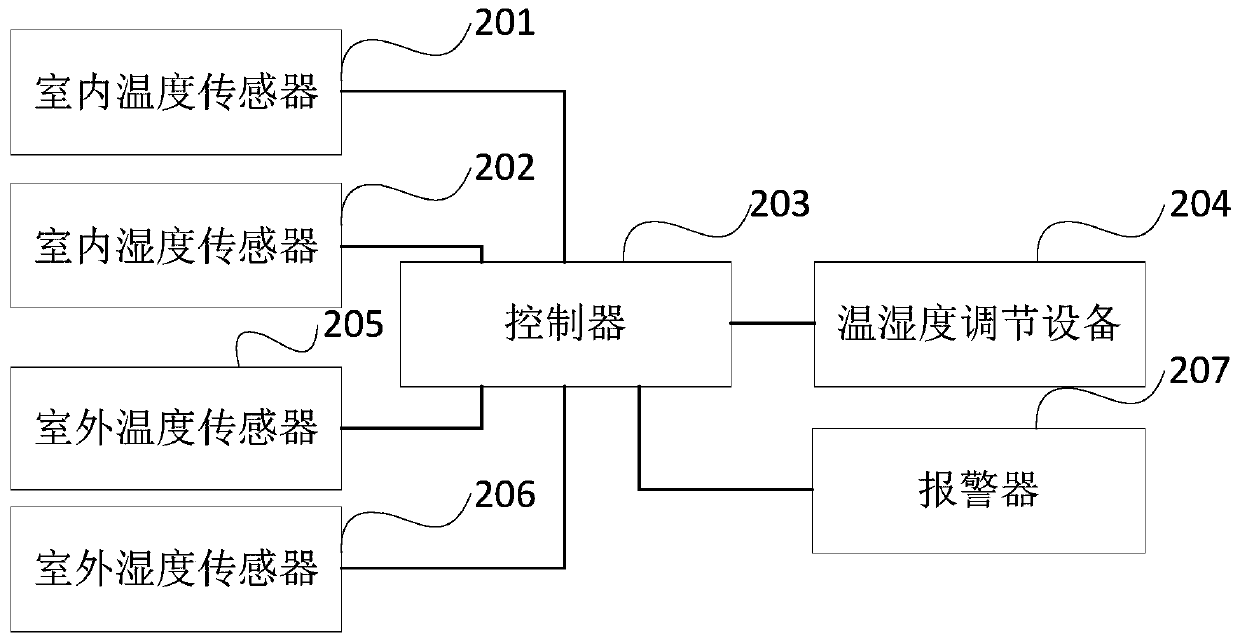 Method, system and equipment for controlling temperature and humidity of farm