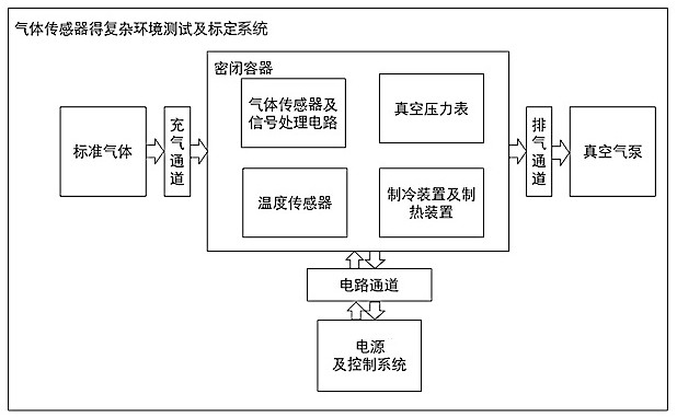 Complex environment test and calibration device, system and method for gas sensor