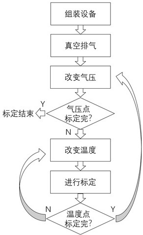 Complex environment test and calibration device, system and method for gas sensor