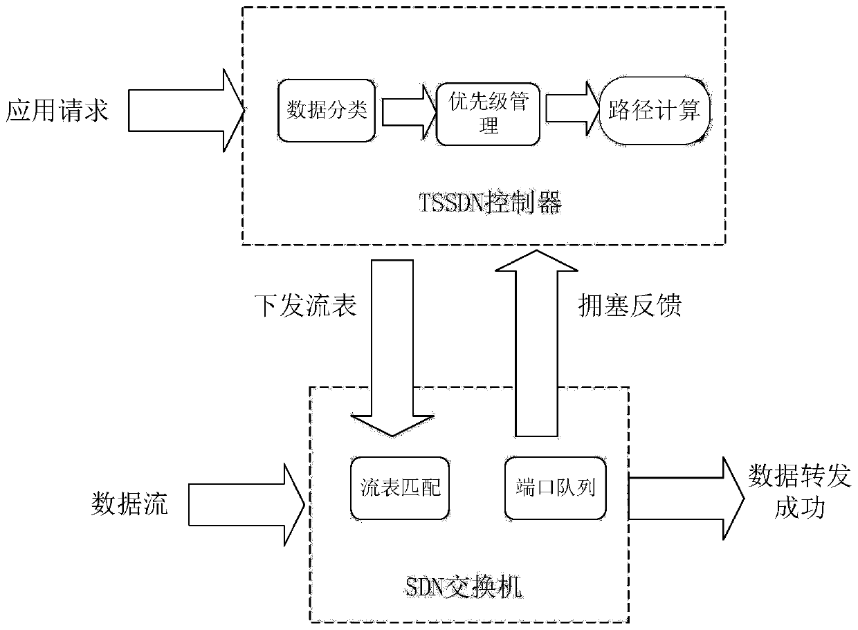 Industrial heterogeneous network scheduling method oriented to TSN and non-TSN interconnection