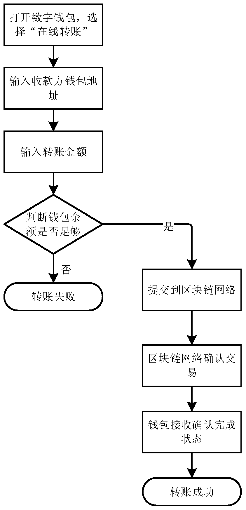 Digital currency double offline payment realization method, device and apparatus and storage medium