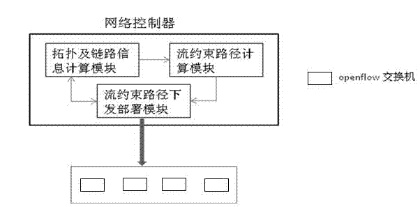 Data center flow control method and data center flow control system based on openflow