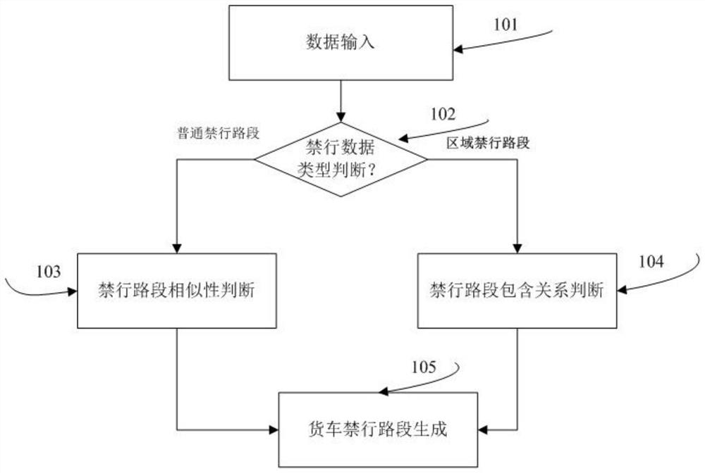 A data processing method for truck-forbidden road sections