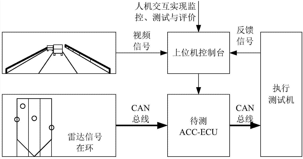 Hardware-in-loop test system and test method for ACC system development