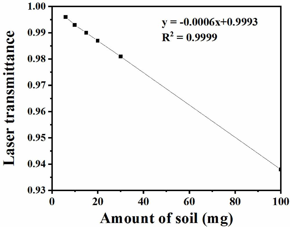 Method for assessing the quality of dust adhering to human hands by means of a standard curve