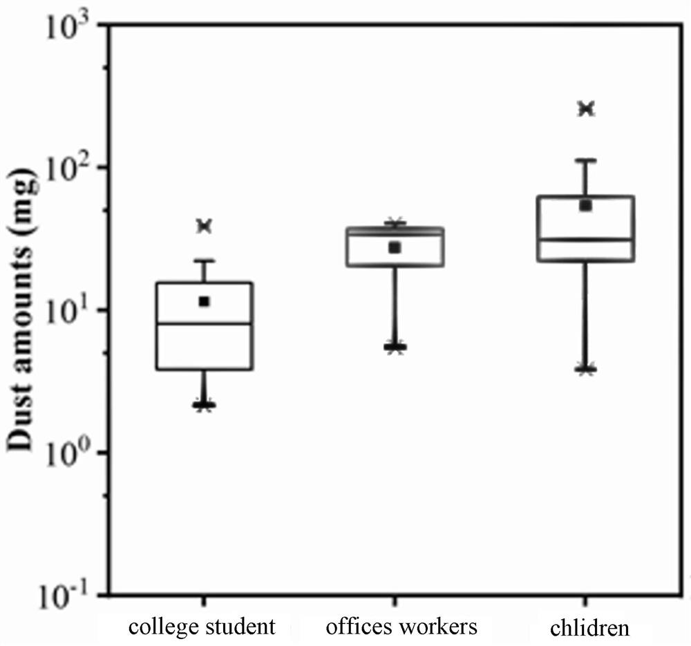 Method for assessing the quality of dust adhering to human hands by means of a standard curve