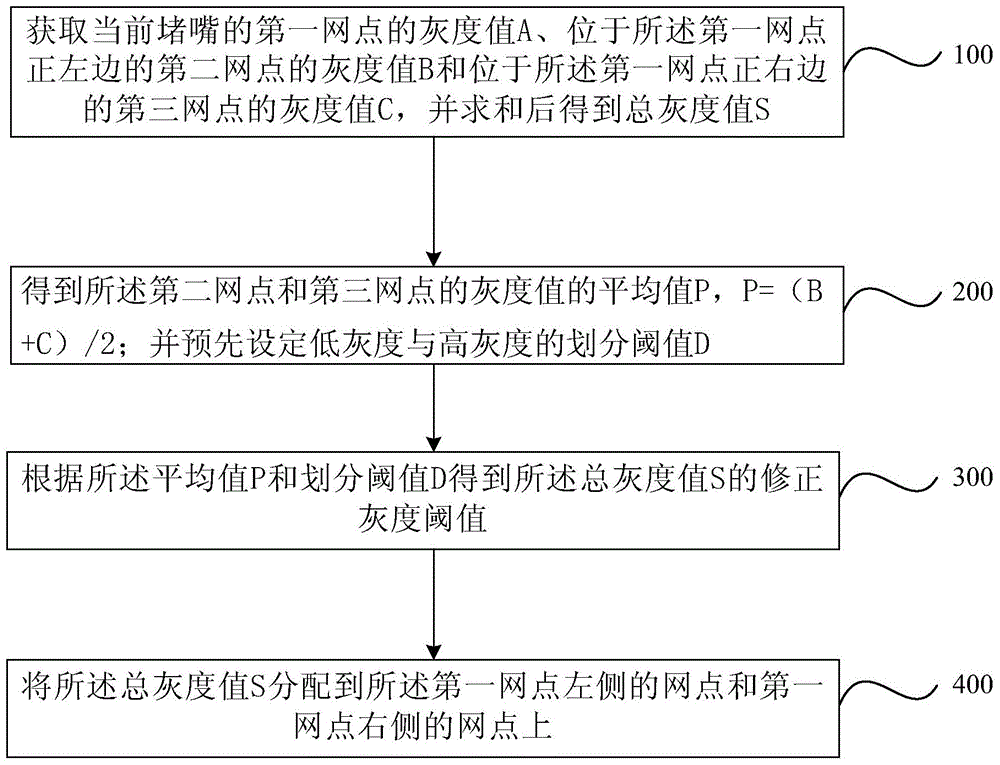 Repair method and device for dot grayscale distribution of inkjet printing machine gag