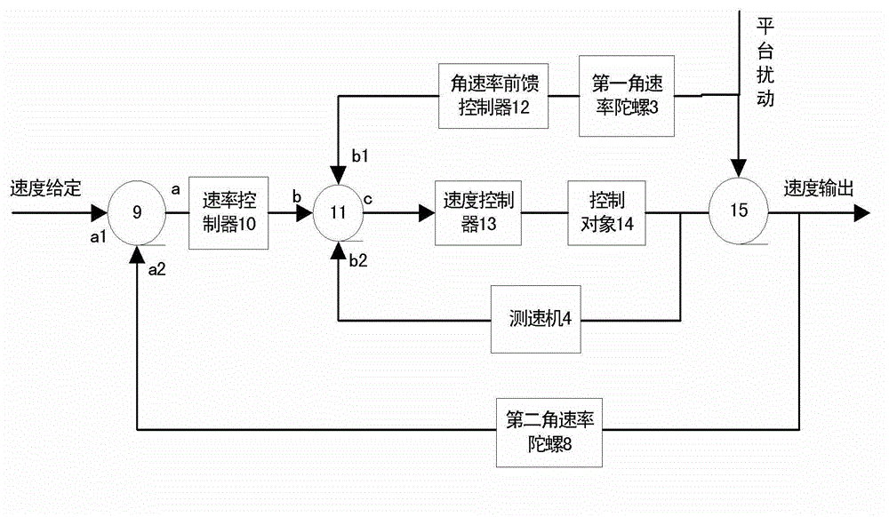 Inertia rate composite stable control system