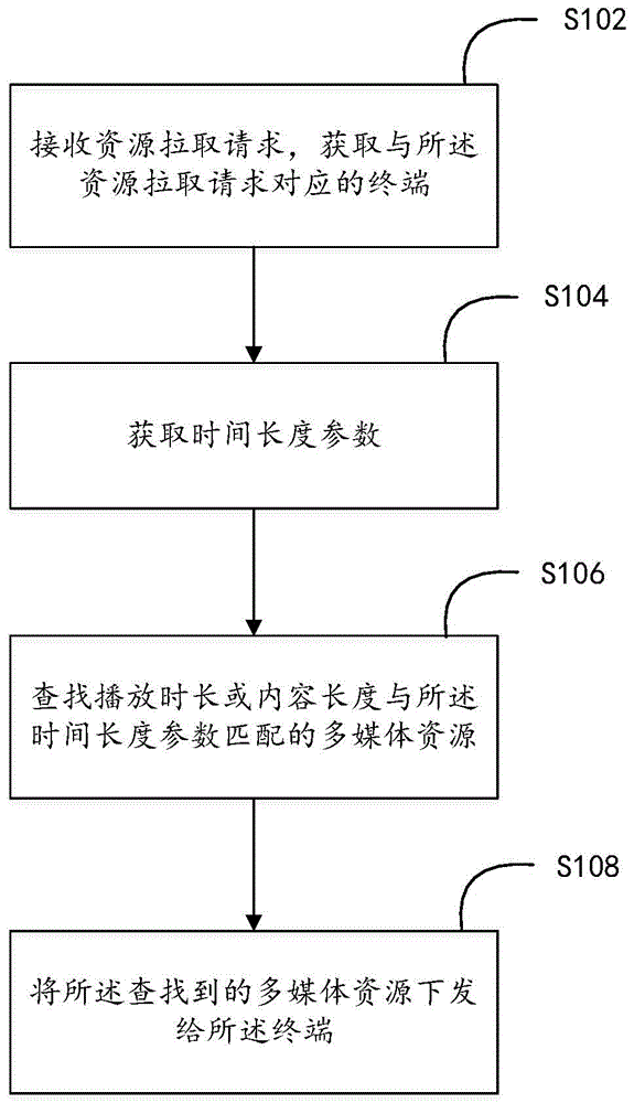 Multimedia resource recommendation method and device