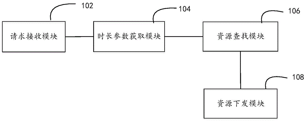 Multimedia resource recommendation method and device