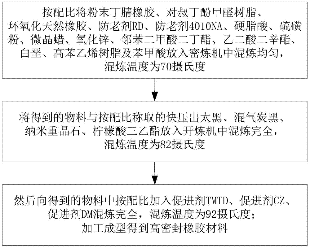 Highly sealing rubber material and preparation technology thereof