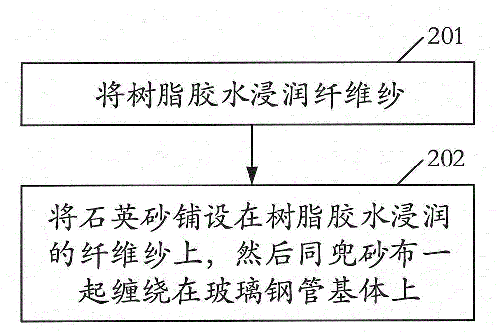 Fiber winding fiber reinforced plastic pipeline structure and sand inclusion layer manufacturing method and device
