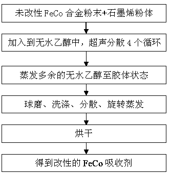 Preparation method of graphene modified FeCo absorber