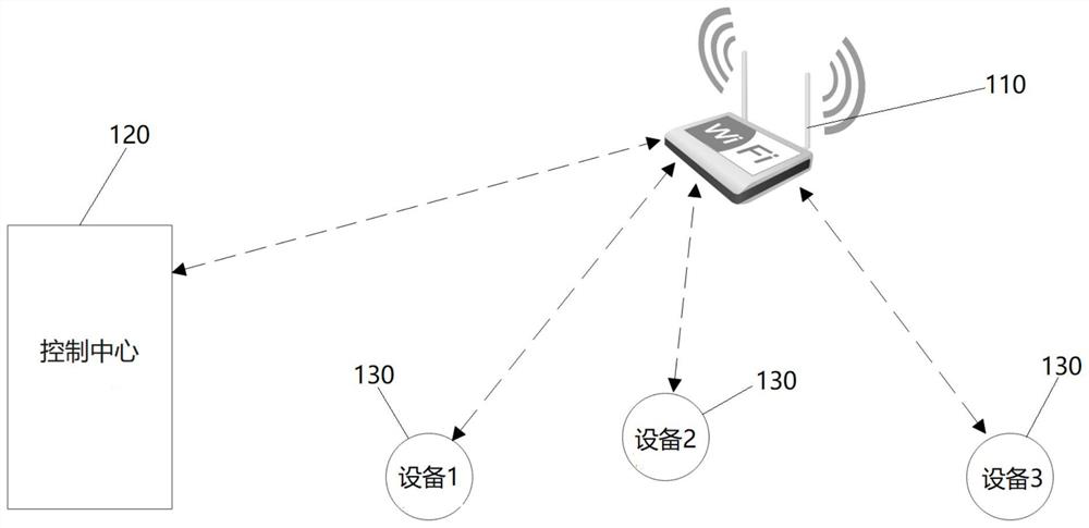 Wireless network connection method, control center and equipment