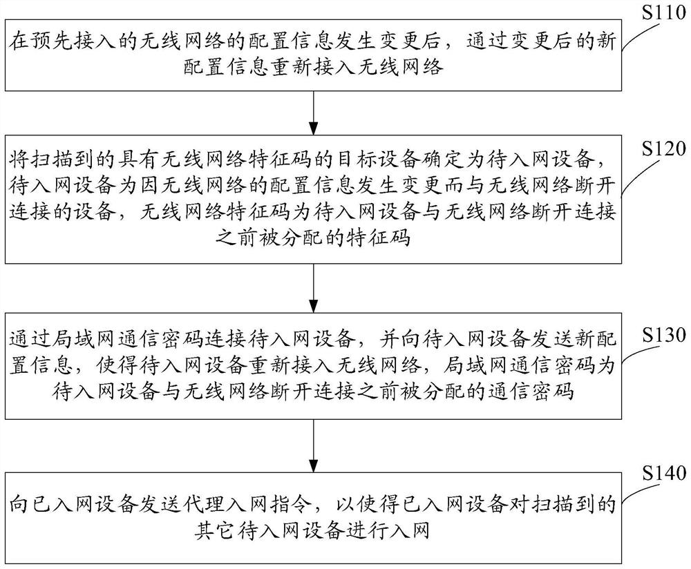 Wireless network connection method, control center and equipment