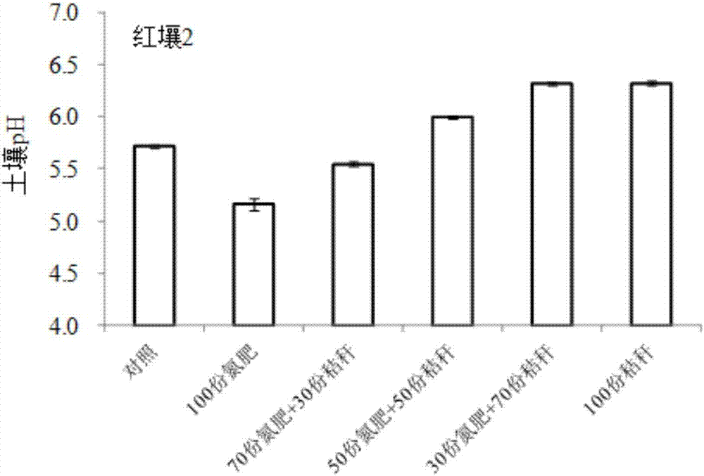 Fertilizer capable of preventing and treating red soil acidification