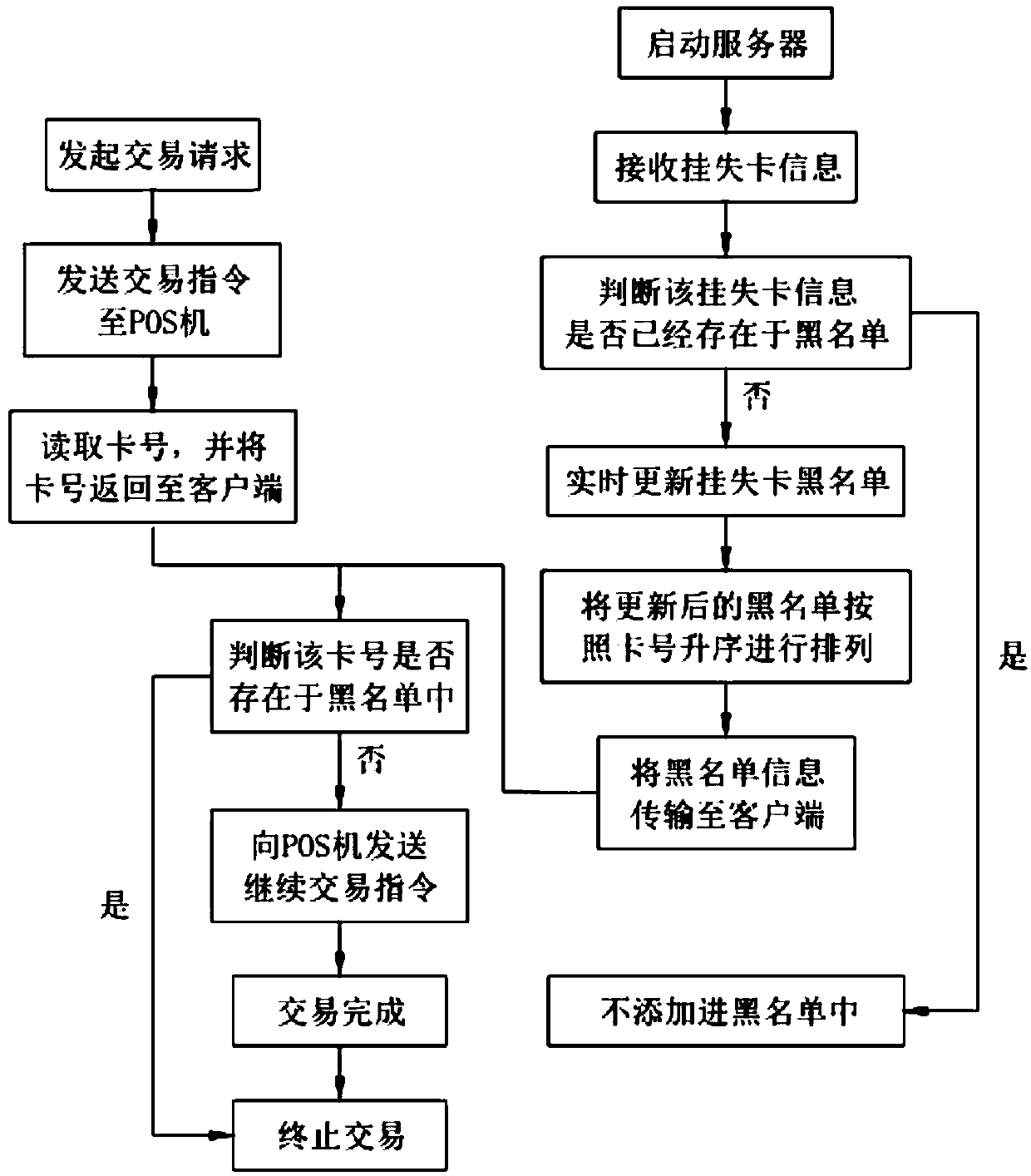 blacklist processing method and system based on a POS machine