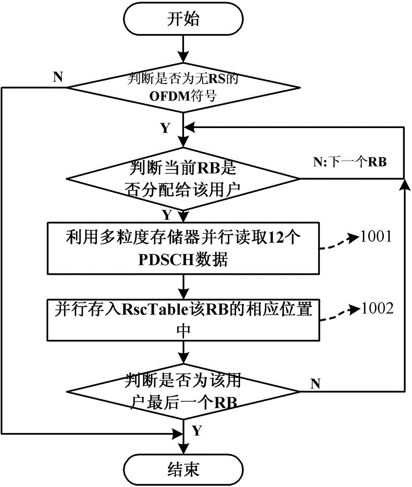 Vectorization achieving method and device of LTE system resource mapping