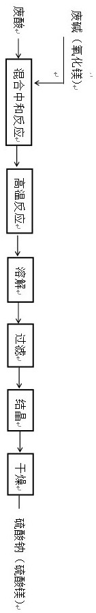 A kind of production technology that utilizes alkylation waste acid to produce sulfate