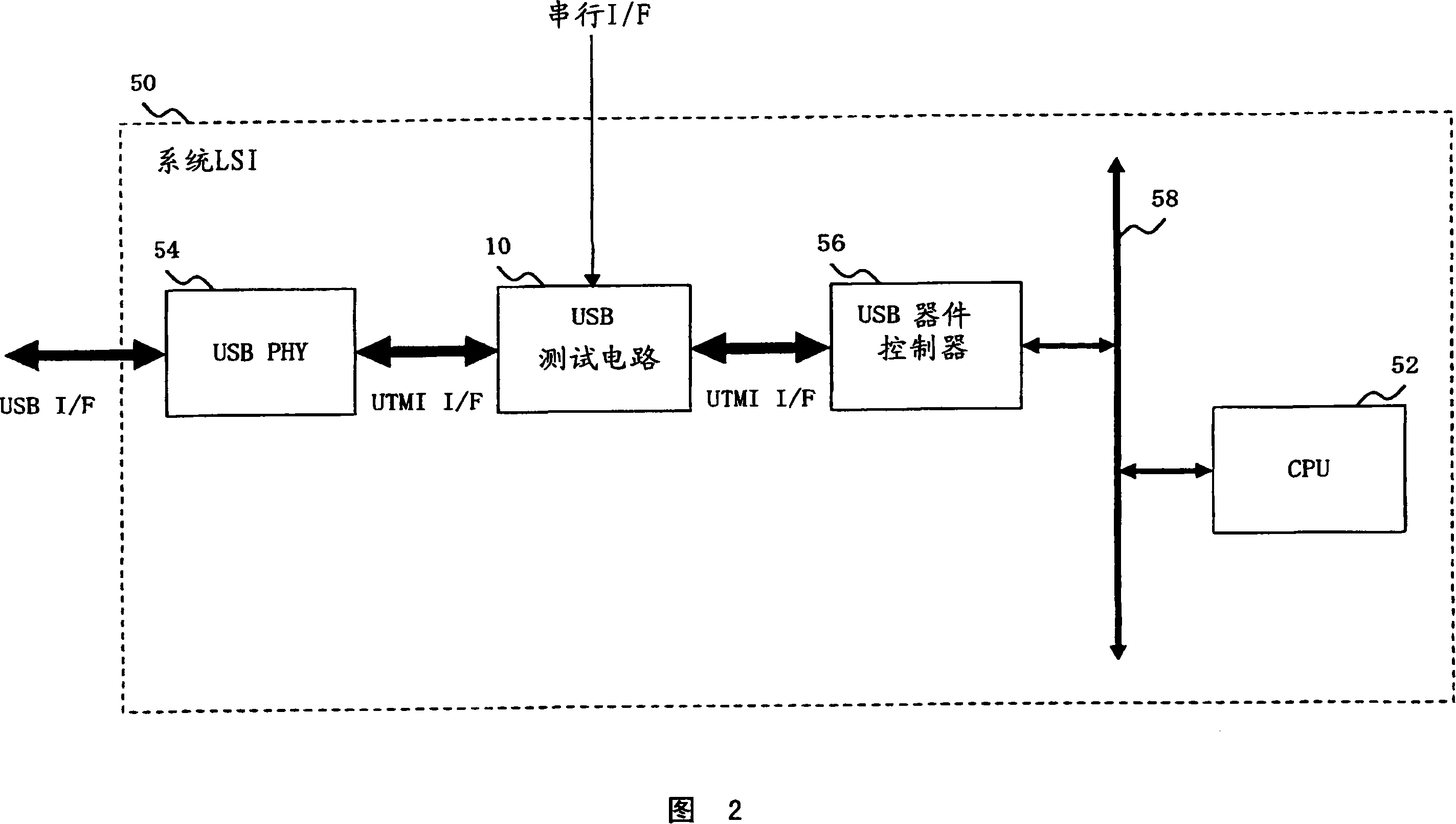 Circuit for testing a usb device using a packet to be measured controlled by test signals