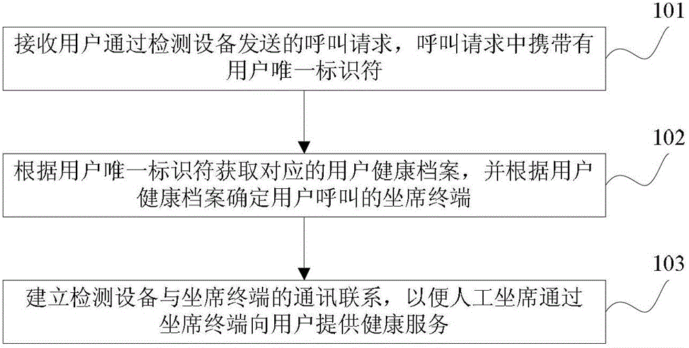 Health service provision method, call center and system