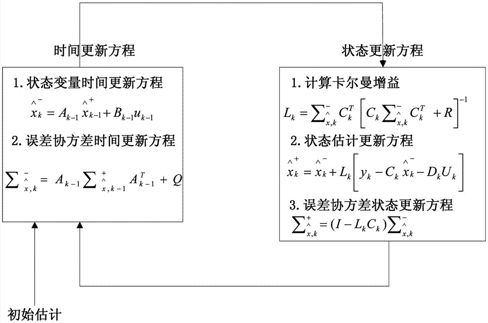 Method for estimating state of charge of battery through Kalman filtering