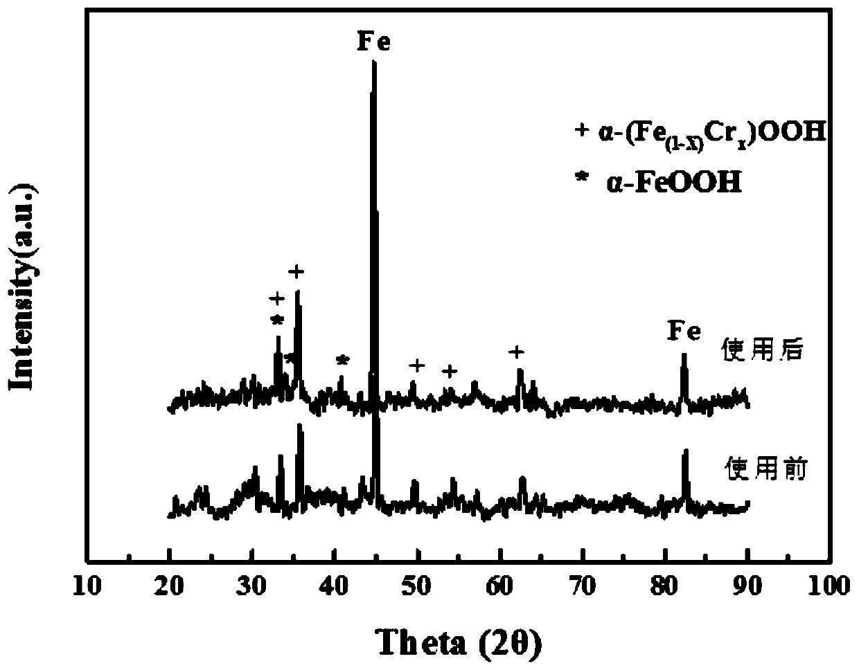 Iron filings surface modifier and method for preparing alpha-Fe&lt;(1-x)&gt;Cr&lt;x&gt;OOH active layer