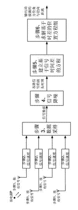 Vehicle-mounted local discharge locating system for mobile substation and locating method thereof