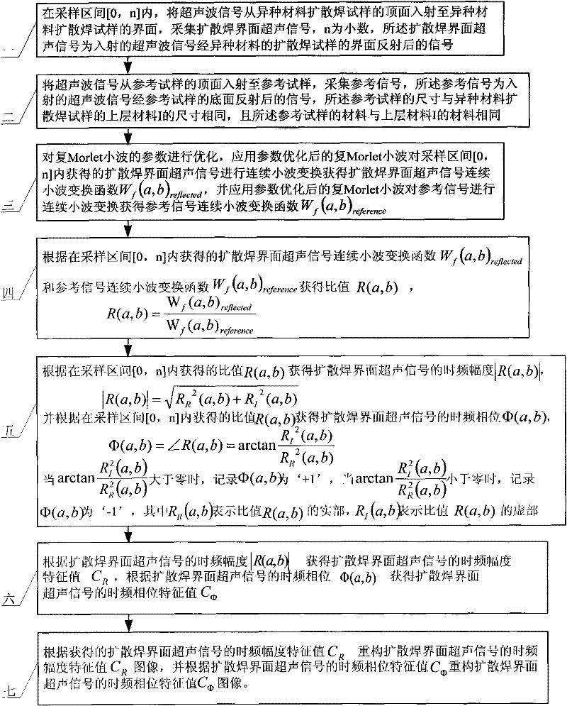 Method for extracting time-frequency amplitude characteristic and time-frequency phase characteristic of ultrasonic signals on dissimilar material diffusion welding interface