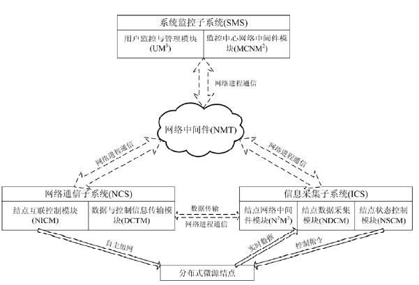 Self-adaptive control system of photovoltaic network