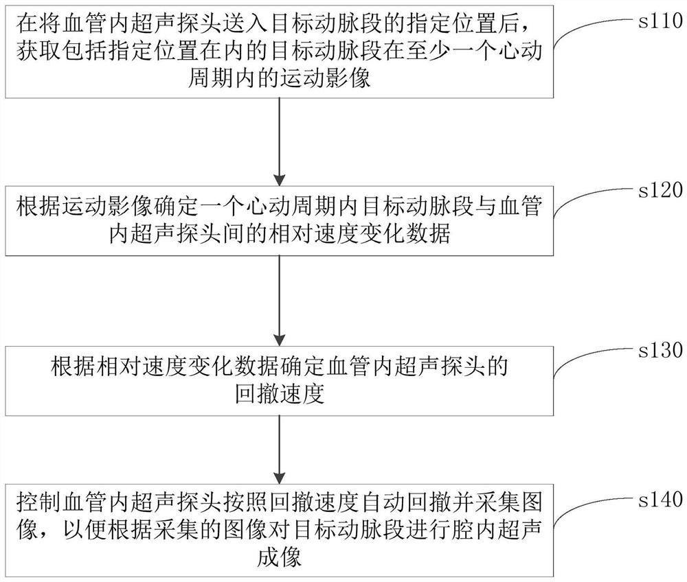 Artery intracavity ultrasound imaging method, artery intracavity ultrasound imaging device, equipment and artery intracavity ultrasound imaging system